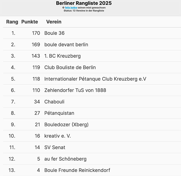 rangliste Mai 2025
